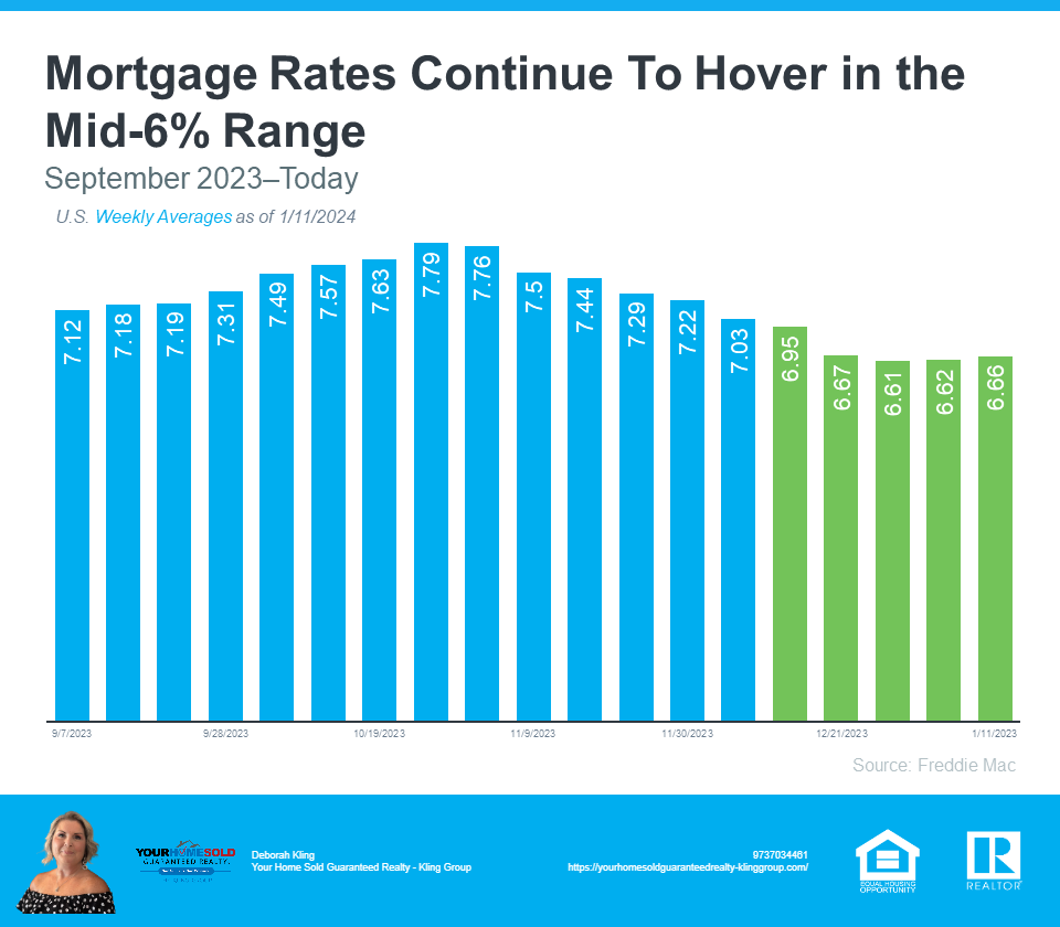 Mortgage Rates