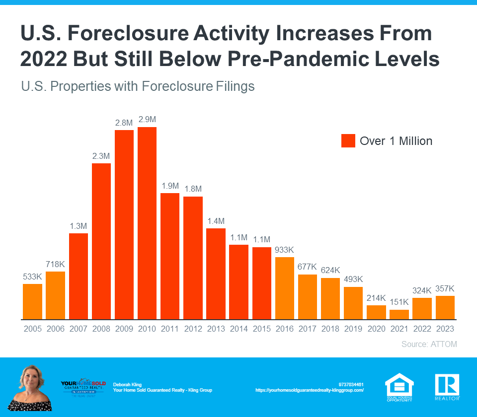 Foreclosure Activity Is Still Lower than the Norm